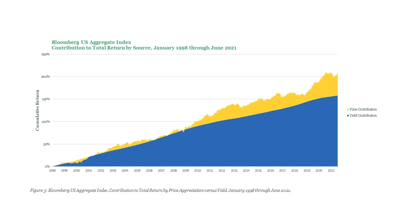 Bloomberg US Aggregate Index Contribution to Total Return by Source, January 1998 through June 2021