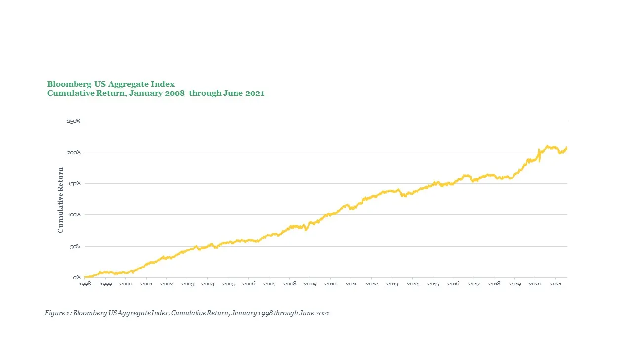 Bloomberg US Aggregate Index Cumulative Return, January 2008 through June 2021