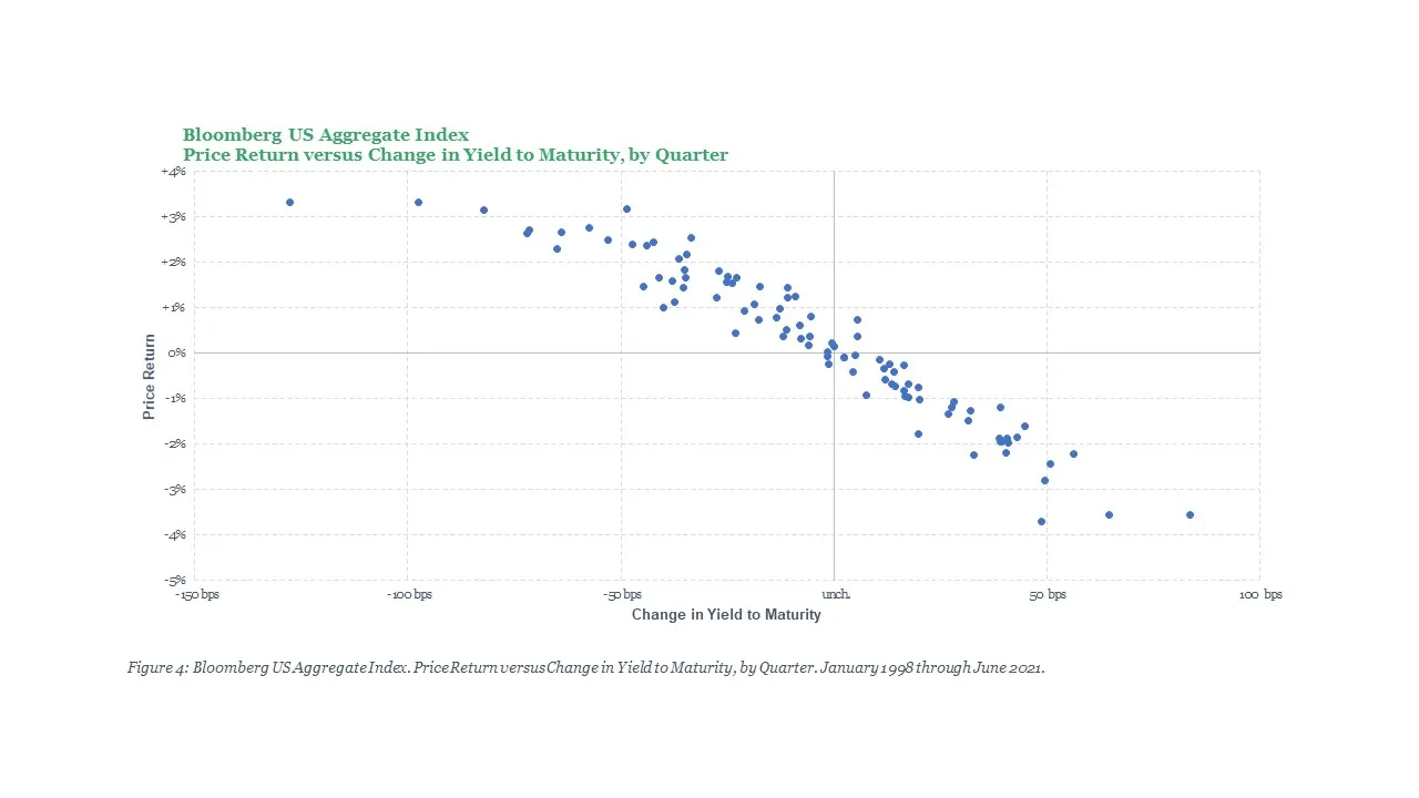 Bloomberg US Aggregate Index Price Return versus Change in Yield to Maturity, by Quarter