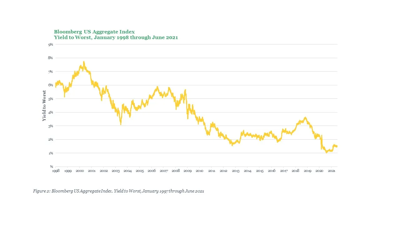 Bloomberg US Aggregate Index Yield to Worst, January 1998 through June 2021