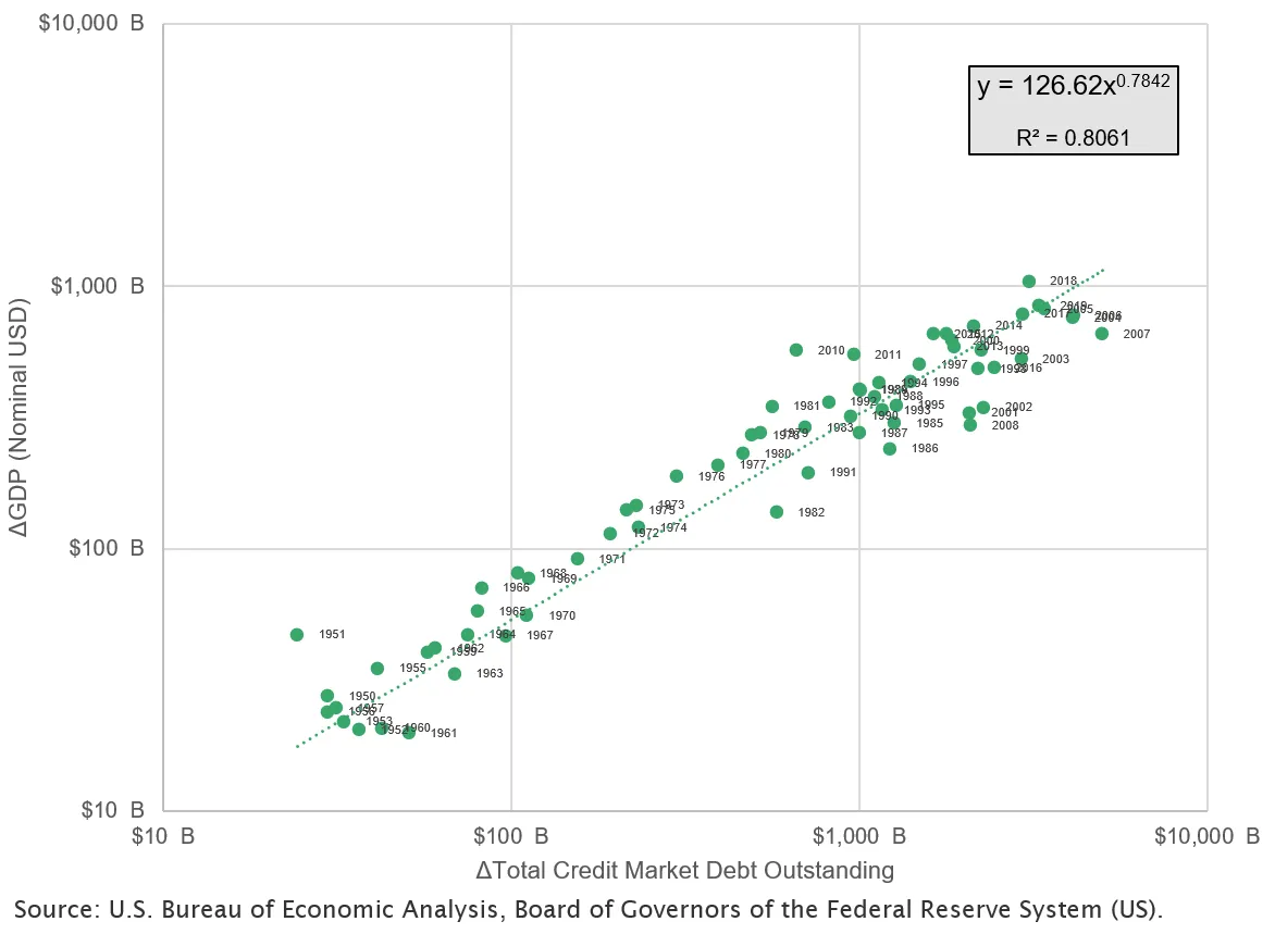 Annual Change in Nominal GDP vs Change in Total Credit Outstanding, Log Scale