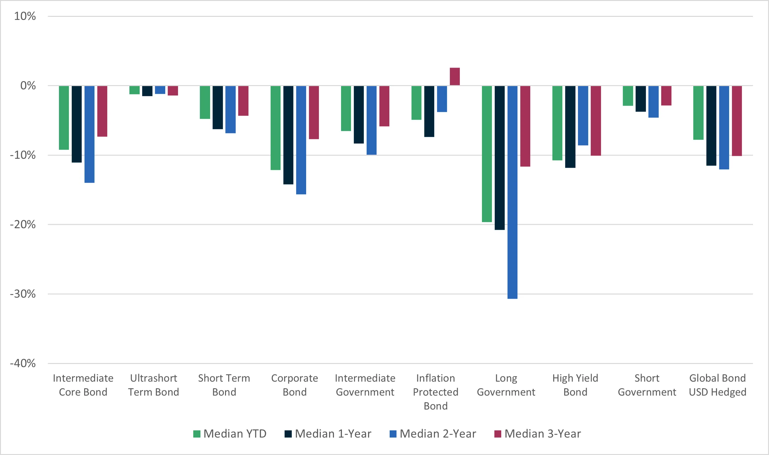 Top 10 Bond ETF Categories - Median Fund Price Return through July 31st, 2022