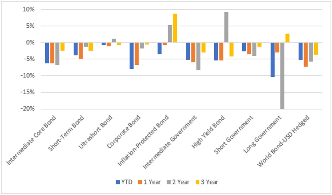 Top 10 Bond ETF Categories: Median Fund Price Return through March 31, 2022