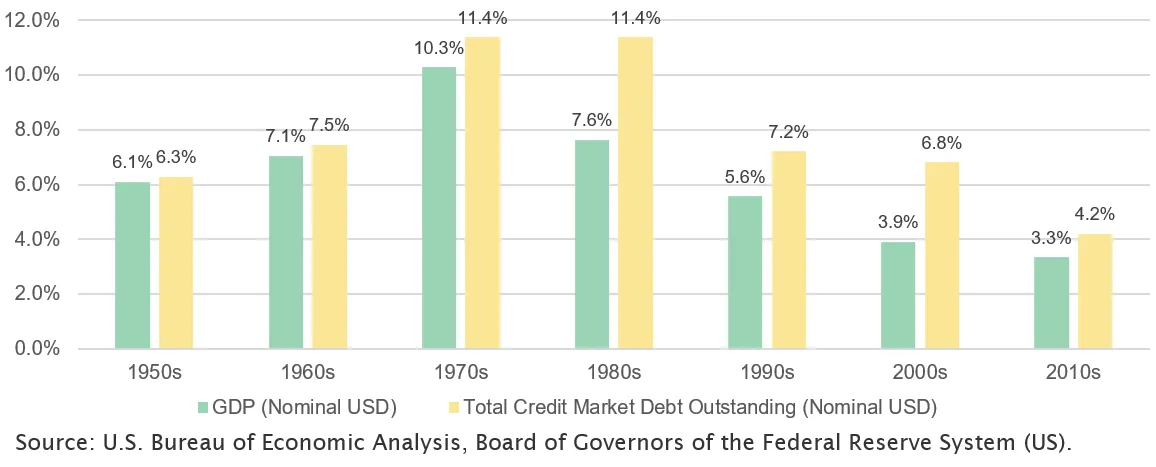 CAGR of Nominal GDP and Total Credit Market Debt Outstanding by Decade