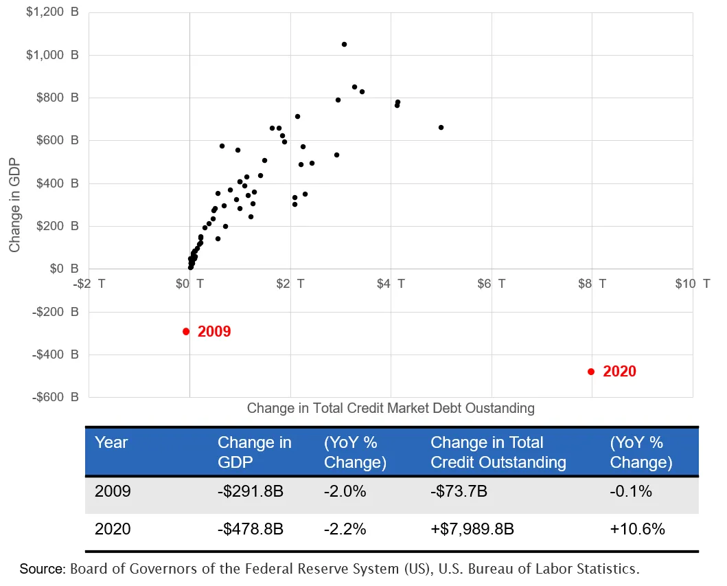 Change in GDP vs Change in Total Credit Debt Outstanding