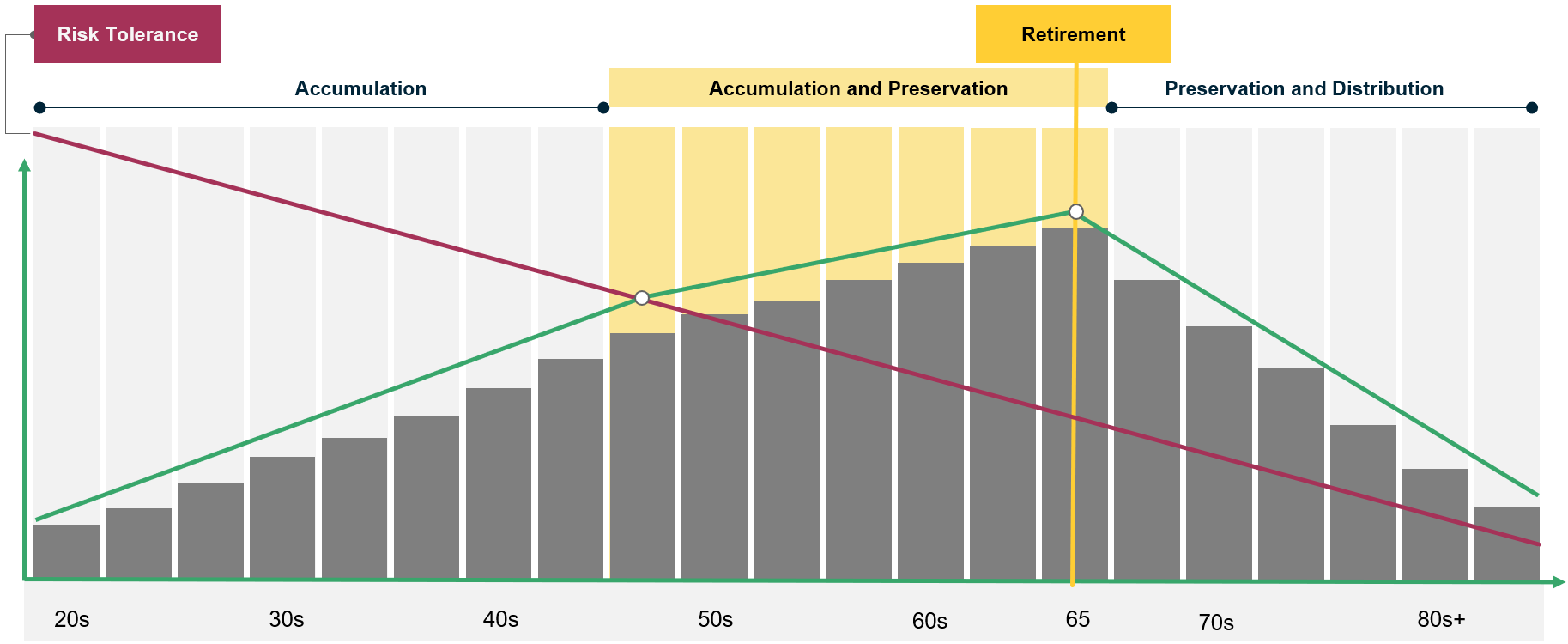 CIT investment phases