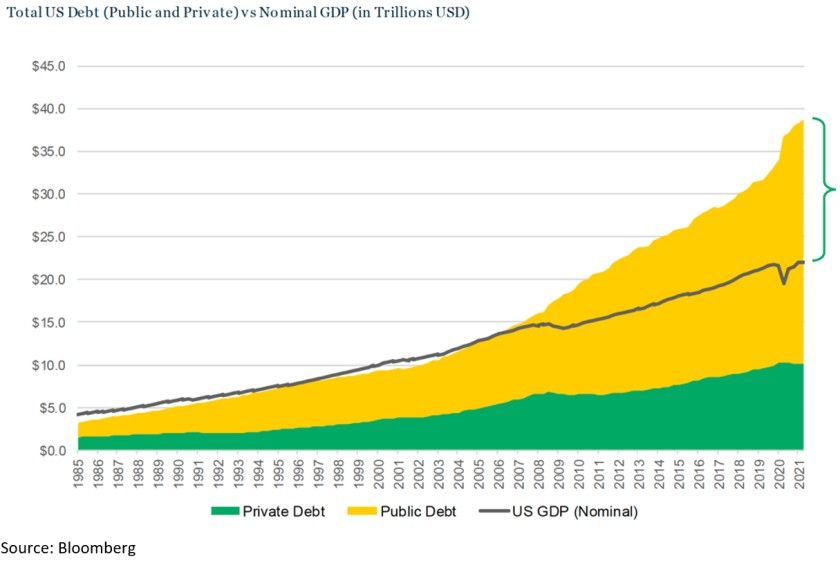 Total US Debt (Public and Private) vs. Nominal GDP (in Trillions USD)