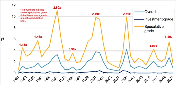 Global Default Rates - Investment Grade vs. Speculative
Grade