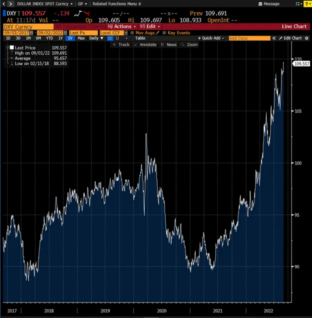 Dollar Index Spot Price (DXY)