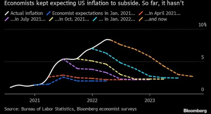 Economist Projections on Peak
Inflation