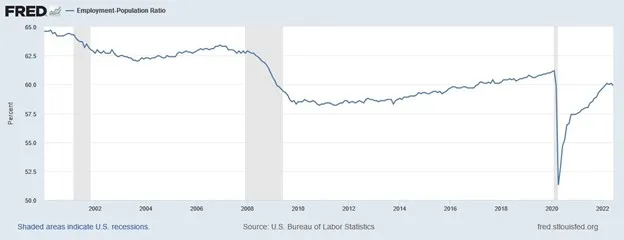 Employment-Population Ratio