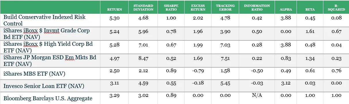 Build Conservative Indexed Risk Control risk metrics compared to other funds and indices.