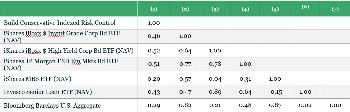 Build Conservative Indexed Risk Control sector correlation