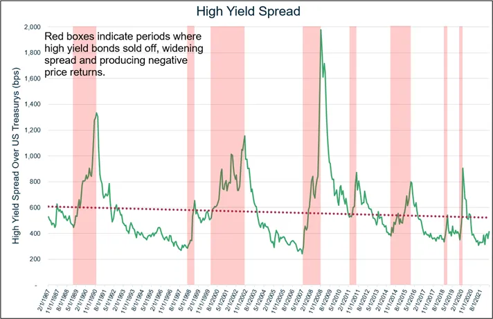 High Yield Spread Over Treasuries