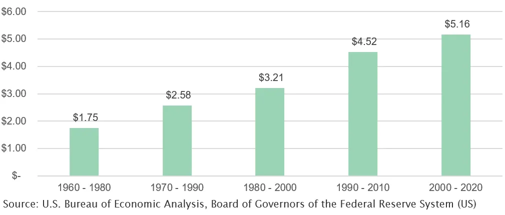 Incremental Credit to Produce $1 Incremental
GDP