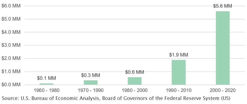 Incremental Credit to Produce 1 New
Job