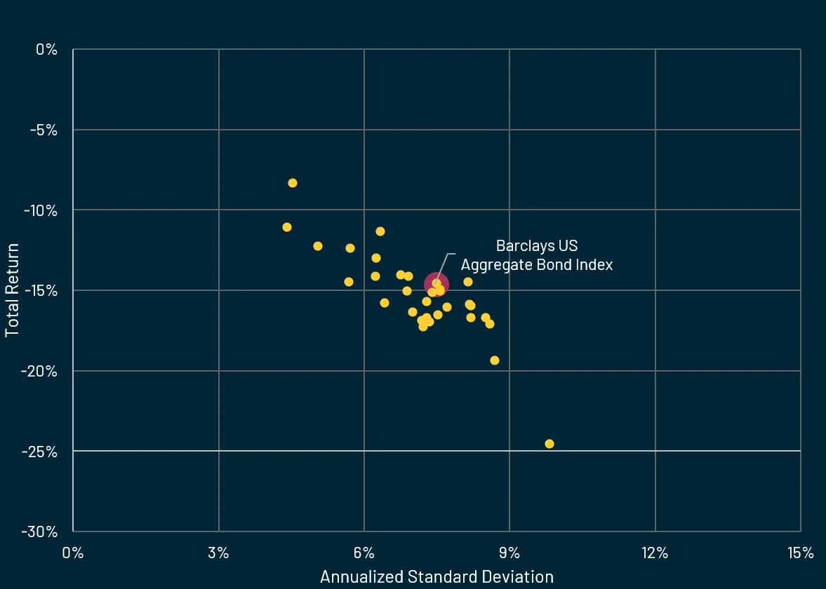 Actively Managed ETFs, Morningstar Intermediate Core Bond and Intermediate Core Plus Bond Categories: YTD Total Return vs. Annualized Standard Deviation