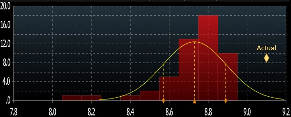 June CPI vs Analyst Survey Expectations