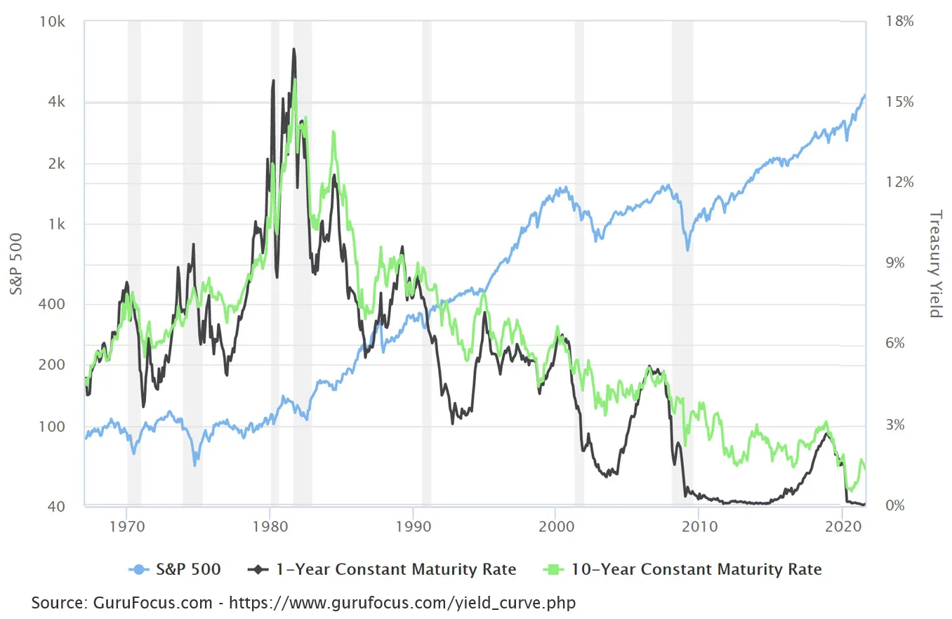 1-year and 10-year yields declining vs. S&P 500
