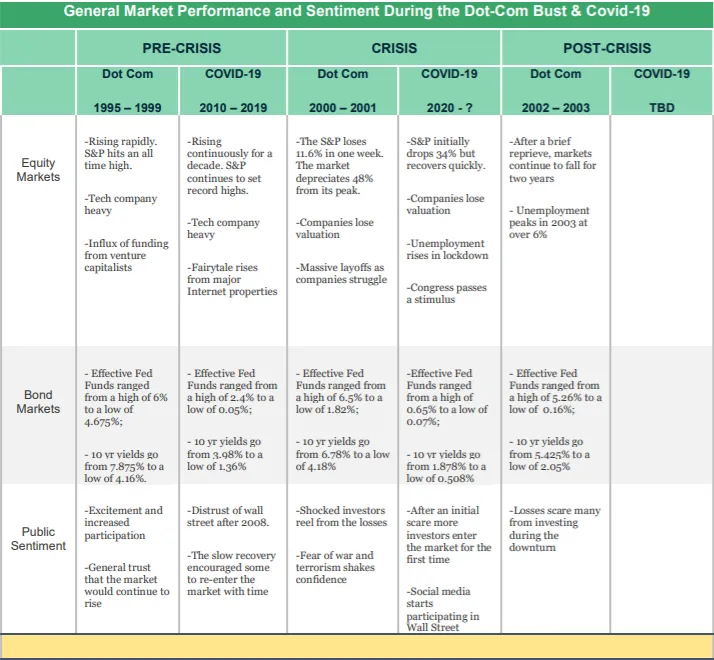 General Market Performance and Sentiment During the Dot-Com Bust & Covid-19
