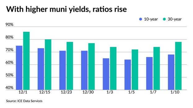 With higher muni yields, ratios rise