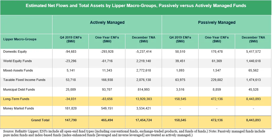 Estimated Net Flows and Total Assets by Lipper Macro-Groups, Passively versus Actively Managed Funds