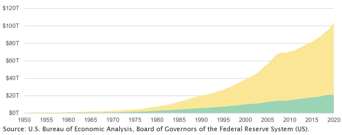 Growth in Nominal GDP vs. Total Credit Outstanding