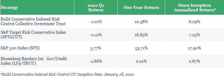 Strategy Performance as of March 31st, 2021 Market Close