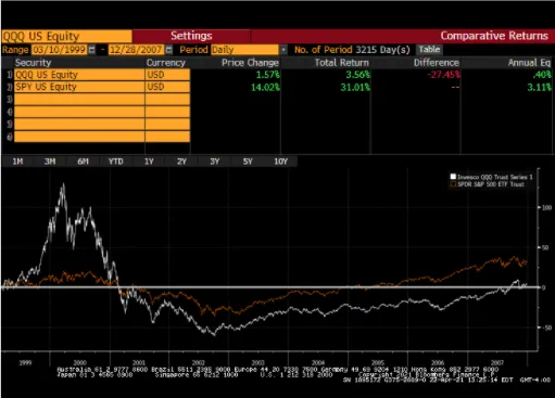 QQQ vs. SPY chart