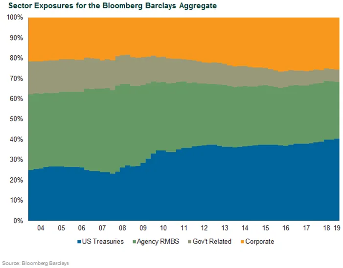 Sector Exposure for the Bloomberg Barclays Aggregate