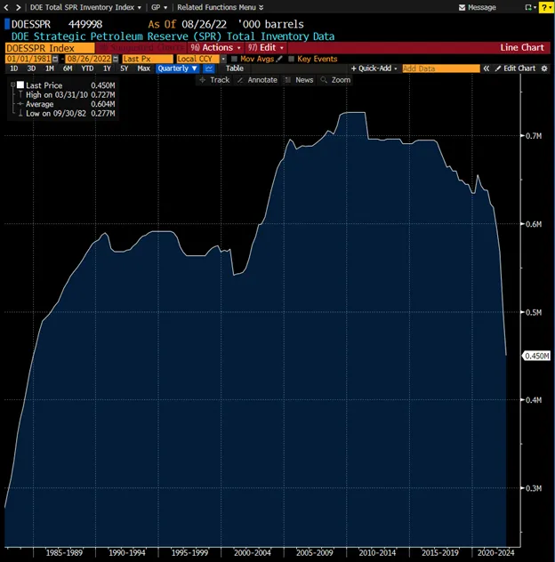 Strategic Petroleum Reserve Total Inventory (DOESSPR)