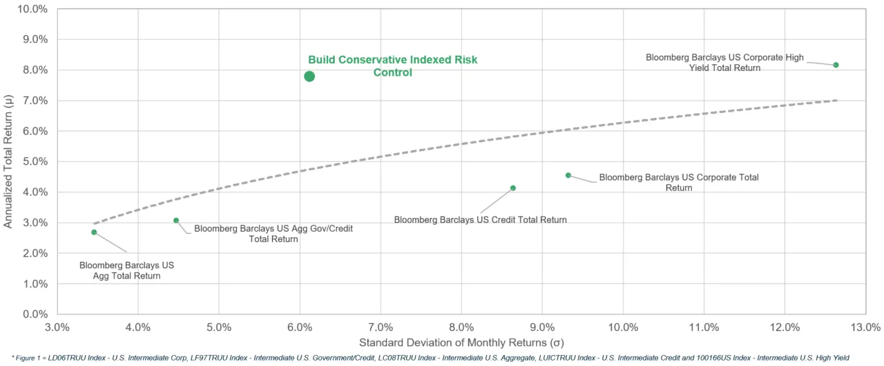 Total Return vs Standard Deviation of Return, Annualized, Build vs Popular Bond Strategies