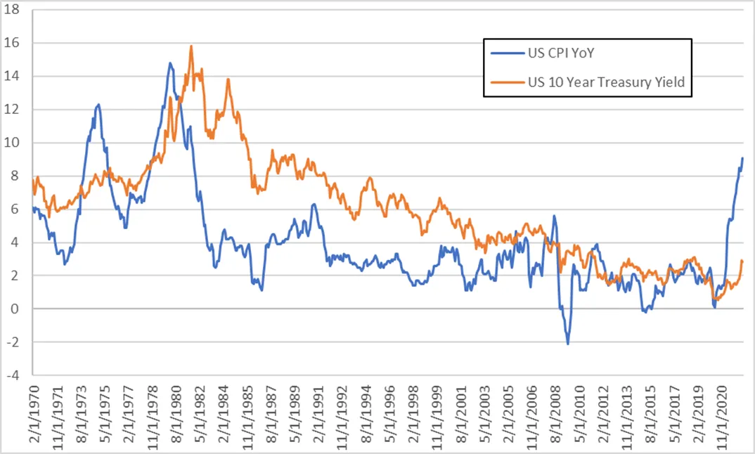 US CPI Year-Over-Year Change vs. 10 Year US Treasury Yield