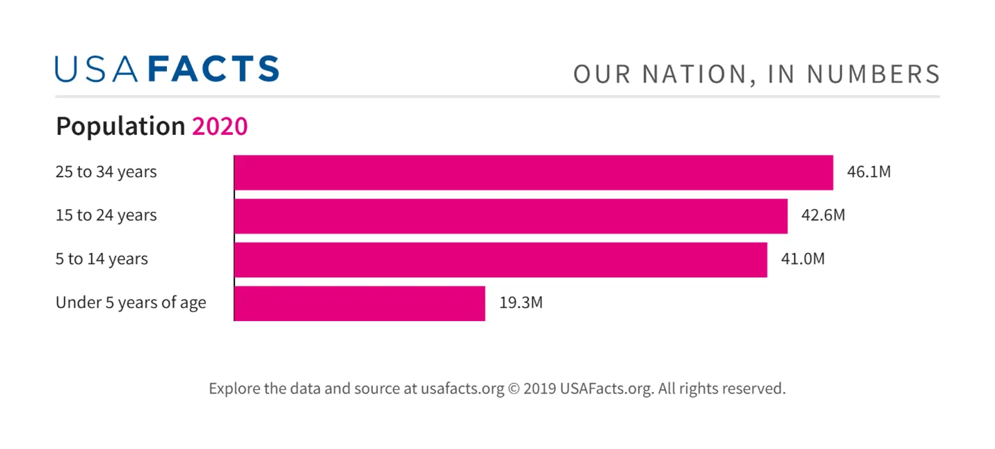 US Population Pyramid
