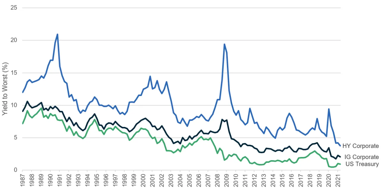 Yield to Worst Across Treasury, IG Corporate, and HY Corporate Debt