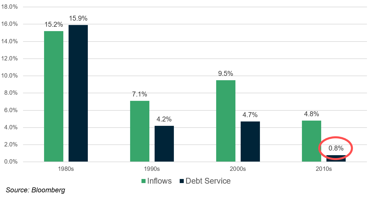 Bloomberg Barclays US Aggregate Index, Inflows versus Debt Service. Average Growth by Decade.