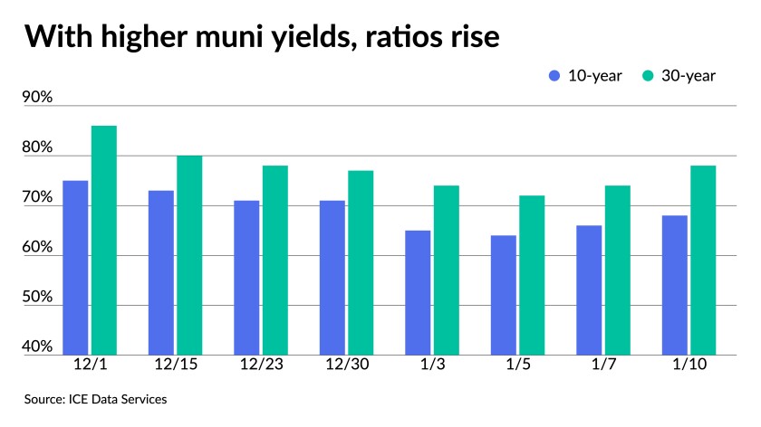 Bar chart of 10-year and 30-year muni bond yields, weekly, from December 2021 through January 2022