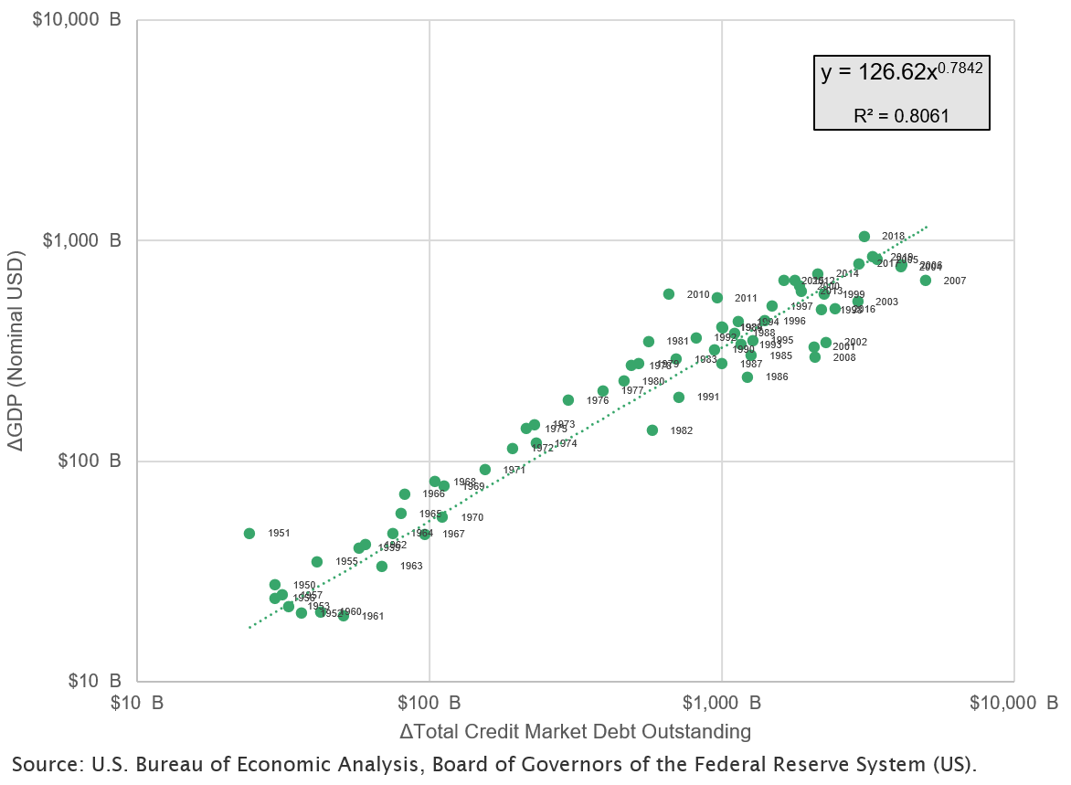 Change in Nominal GDP versus Change in Total Credit Outstanding (annual), log scale.