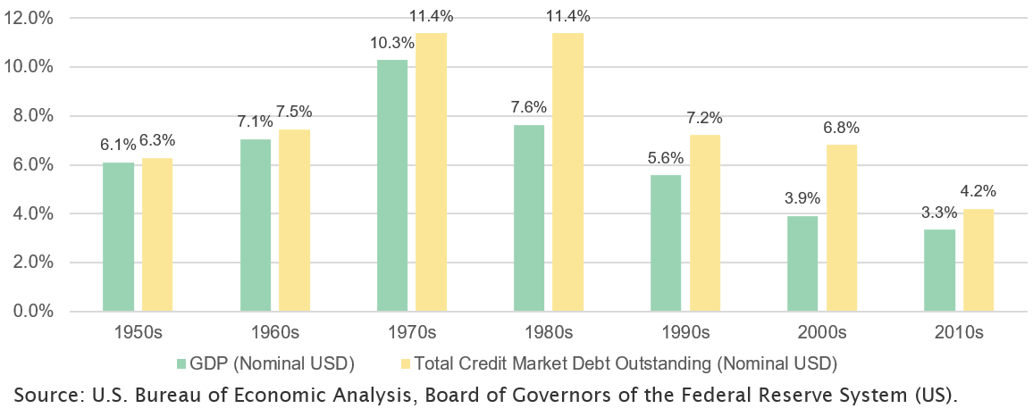 Compound Annual Growth Rate (CAGR), Nominal GDP and TCMDO by decade.