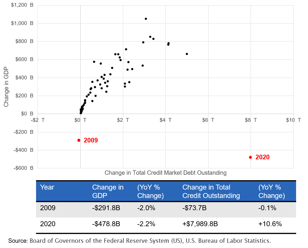 Change in Debt to Change in GDP