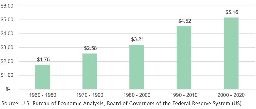 Incremental Credit to Produce $1 Incremental GDP