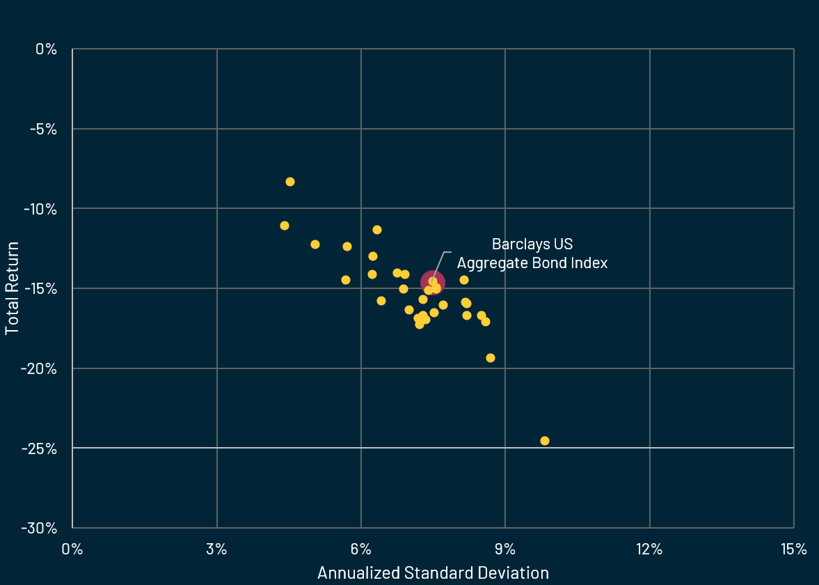 Chart showing US Agg index and performance of ETFs that track the index. Standard Deviation vs. Total Return.