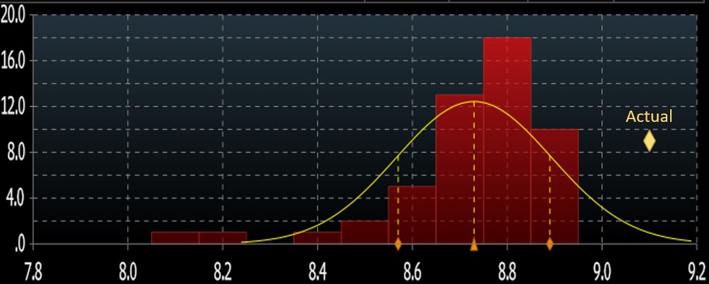 Chart showing economist estimate distribution of June CPI print versus actual print, which is higher than estimated.