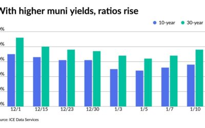 Munis off to rocky start to week, with returns in the red