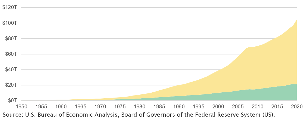 Growth in Nominal GDP versus Total Credit Outstanding