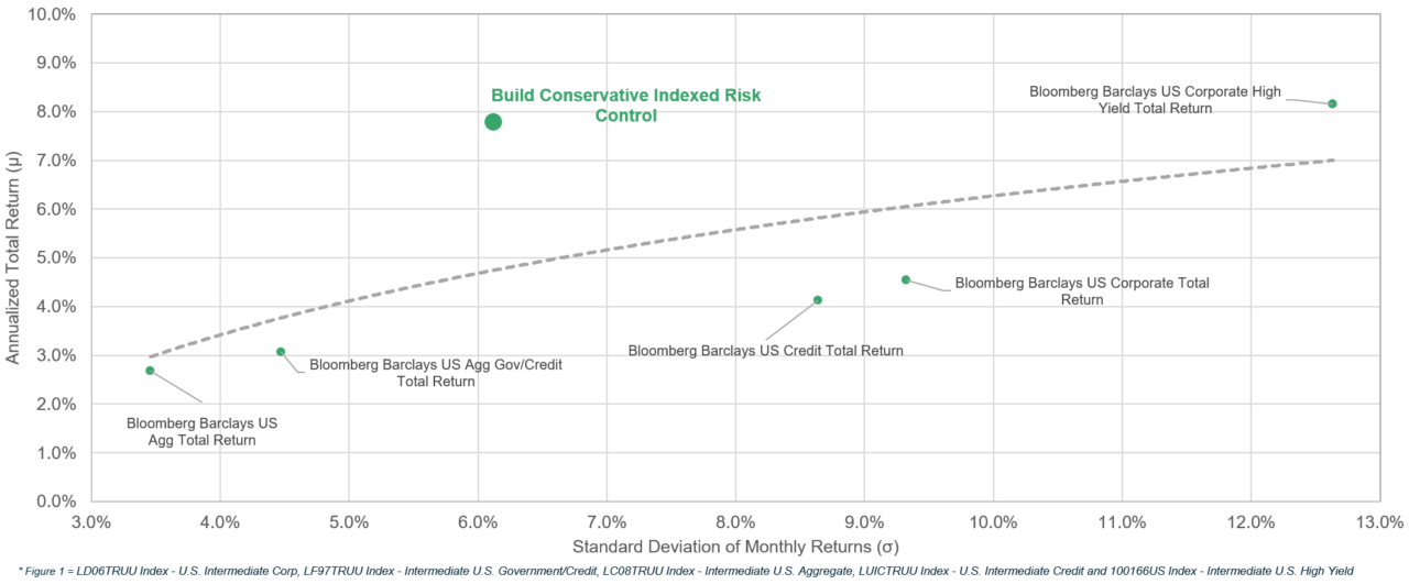 Total Returns vs. Standard Deviation of Returns (January 27th, 2020 – June 30th, 2021)