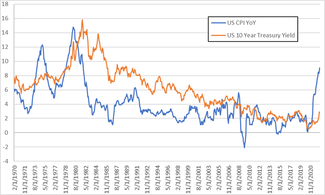 Chart showing CPI data and 10 Year Treasury yield over time.