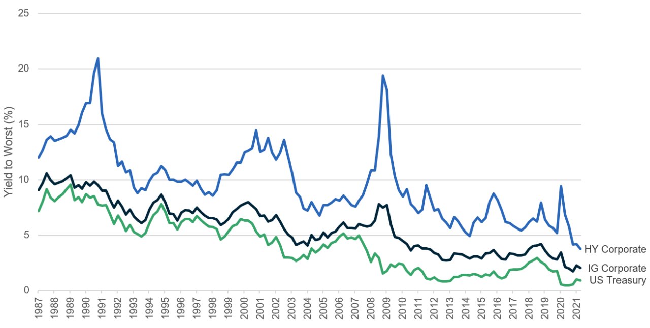 Yield to Worst across Treasury, IG Corporate, and HY Corporate Debt