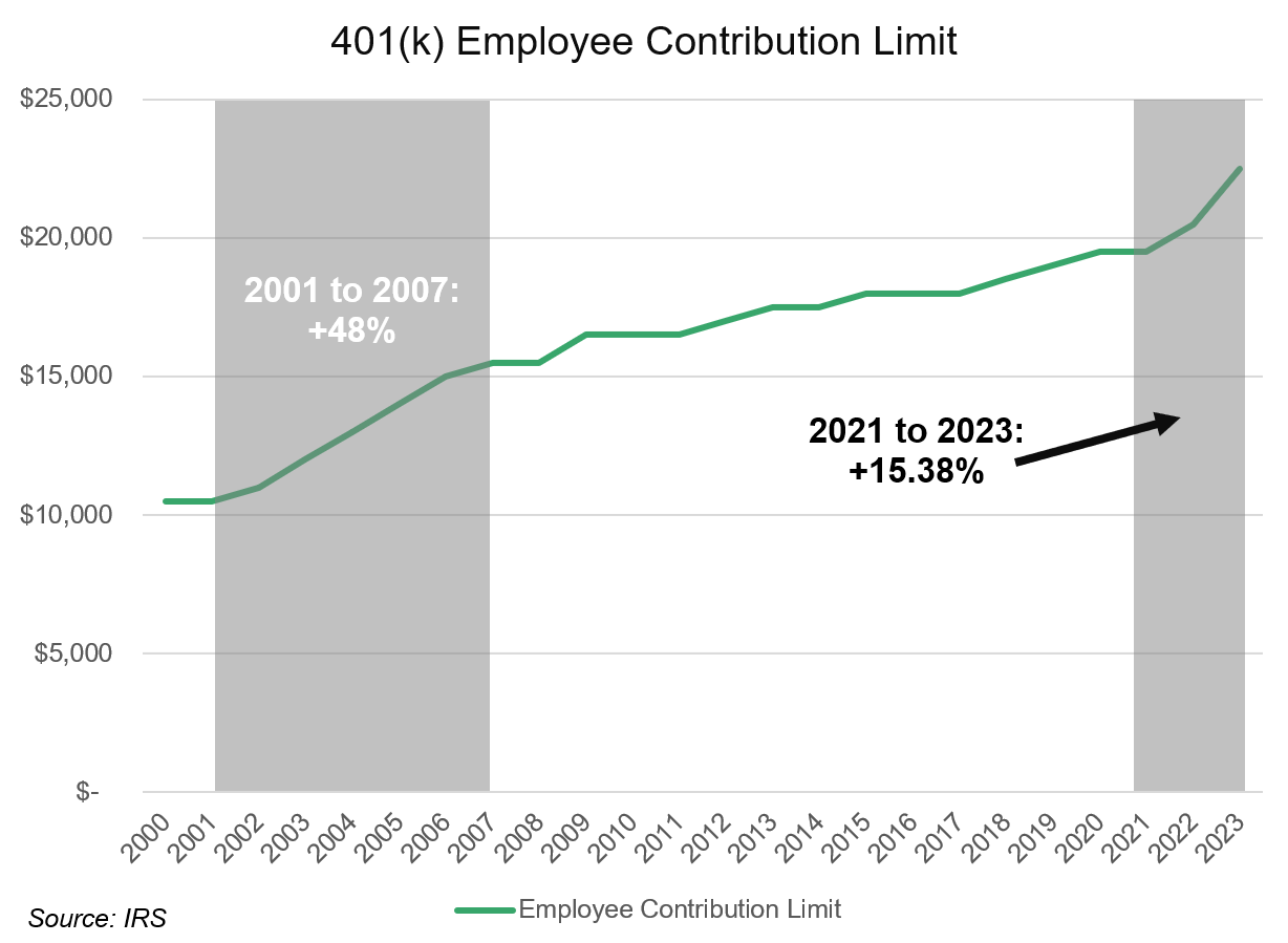 Line chart showing 401(k) employee contribution limits since 2000. Notable years between 2001 and 2007 of large increases.