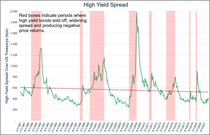 Chart showing periods of increases in high yield spread over US Treasuries.